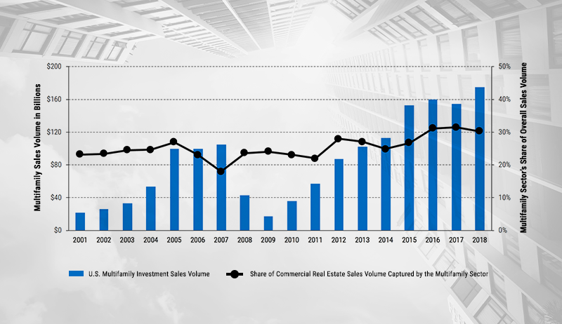 U.S. MULTIFAMILY INVESTMENT SALES VOLUME AND SHARE OF COMMERCIAL REAL ESTATE SALES VOLUME CAPTURED BY THE MULTIFAMILY SECTOR