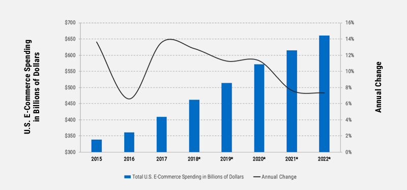 U.S. MULTIFAMILY INVESTMENT SALES VOLUME AND SHARE OF COMMERCIAL REAL ESTATE SALES VOLUME CAPTURED BY THE MULTIFAMILY SECTOR