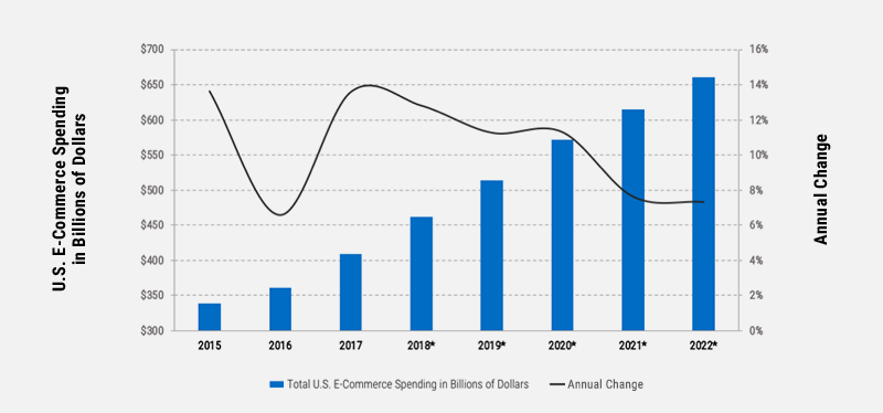 U.S. RETAIL SPENDING THROUGH E-COMMERCE