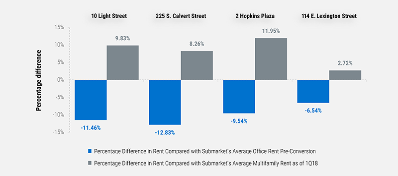 OFFICE-TO-APARTMENT CONVERSIONS HAVING RENTAL RATE SUCCESS