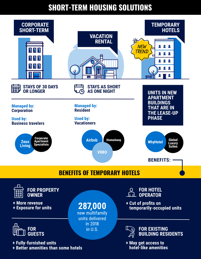 Short-Term Housing is Shaping the Multifamily and Hospitality Markets